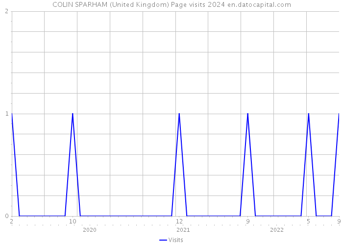COLIN SPARHAM (United Kingdom) Page visits 2024 