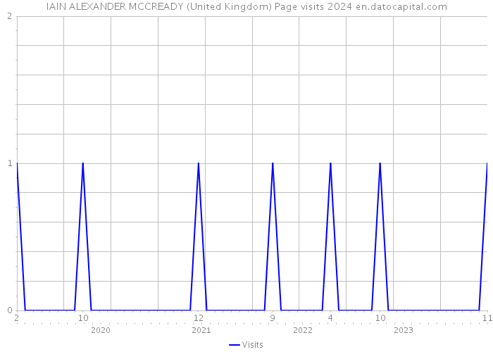 IAIN ALEXANDER MCCREADY (United Kingdom) Page visits 2024 