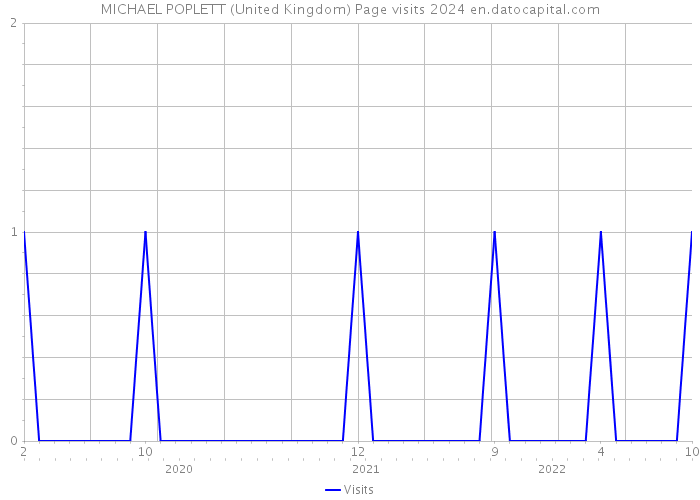 MICHAEL POPLETT (United Kingdom) Page visits 2024 