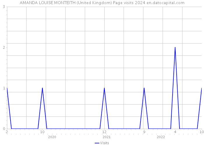 AMANDA LOUISE MONTEITH (United Kingdom) Page visits 2024 