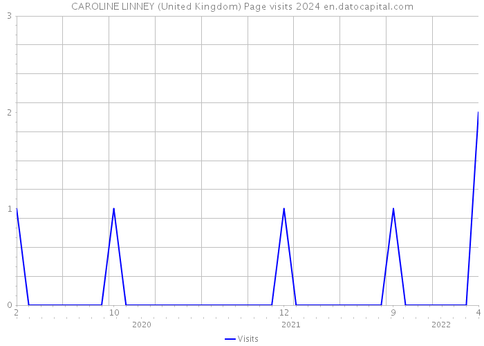 CAROLINE LINNEY (United Kingdom) Page visits 2024 