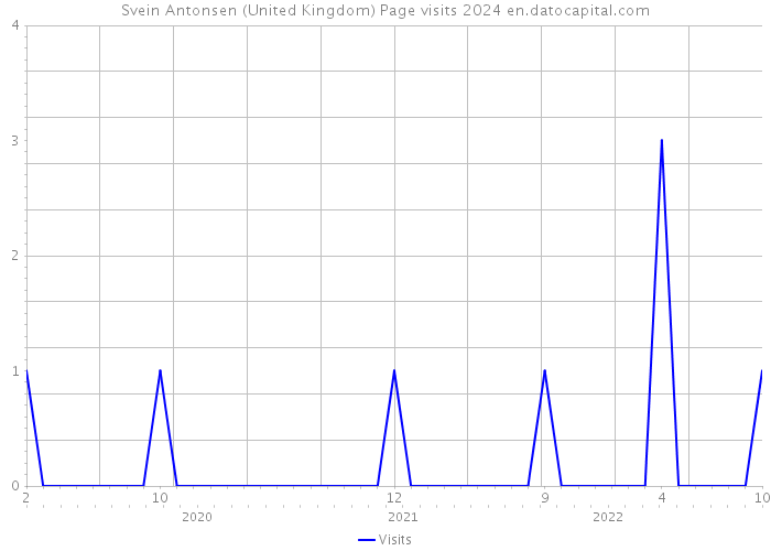 Svein Antonsen (United Kingdom) Page visits 2024 