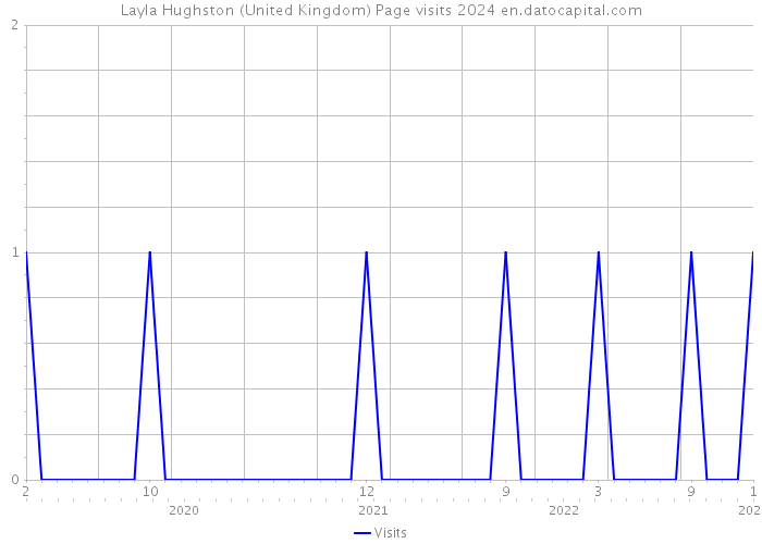 Layla Hughston (United Kingdom) Page visits 2024 