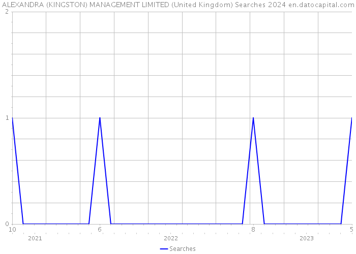 ALEXANDRA (KINGSTON) MANAGEMENT LIMITED (United Kingdom) Searches 2024 