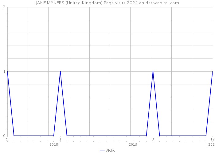 JANE MYNERS (United Kingdom) Page visits 2024 