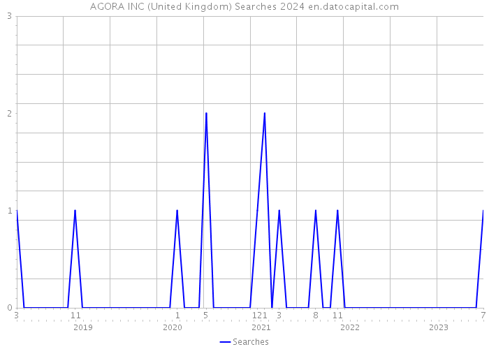 AGORA INC (United Kingdom) Searches 2024 
