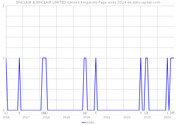 SINCLAIR & SINCLAIR LIMITED (United Kingdom) Page visits 2024 