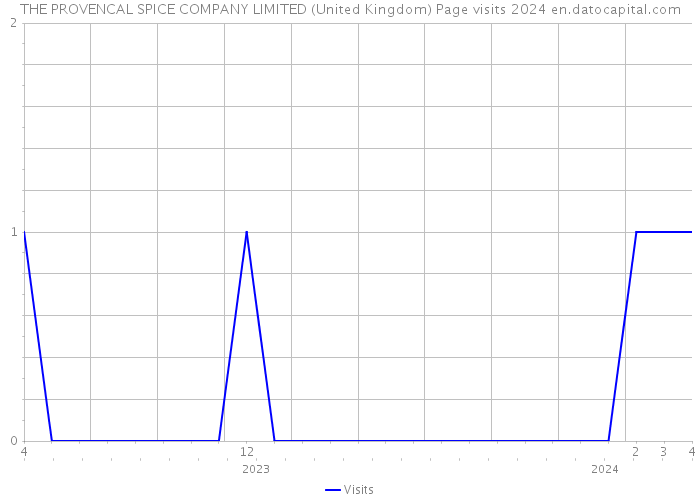 THE PROVENCAL SPICE COMPANY LIMITED (United Kingdom) Page visits 2024 