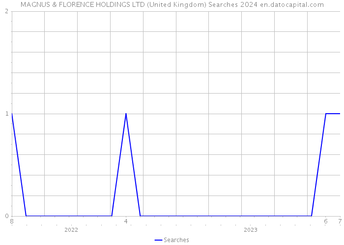 MAGNUS & FLORENCE HOLDINGS LTD (United Kingdom) Searches 2024 