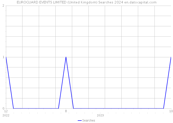 EUROGUARD EVENTS LIMITED (United Kingdom) Searches 2024 