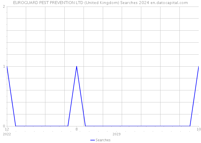 EUROGUARD PEST PREVENTION LTD (United Kingdom) Searches 2024 