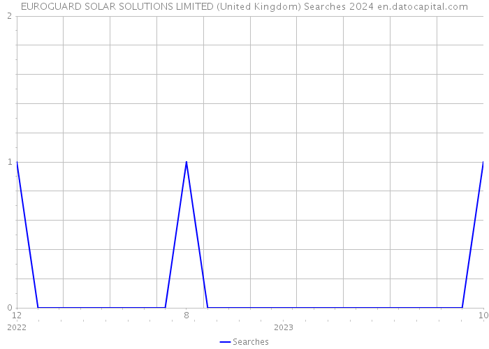 EUROGUARD SOLAR SOLUTIONS LIMITED (United Kingdom) Searches 2024 
