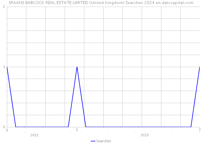 SPAANS BABCOCK REAL ESTATE LIMITED (United Kingdom) Searches 2024 