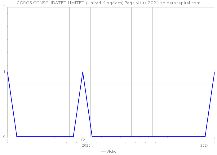 COROB CONSOLIDATED LIMITED (United Kingdom) Page visits 2024 