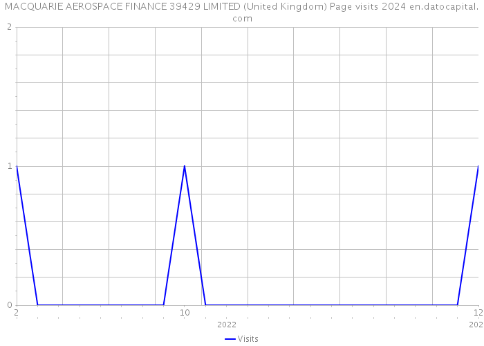 MACQUARIE AEROSPACE FINANCE 39429 LIMITED (United Kingdom) Page visits 2024 