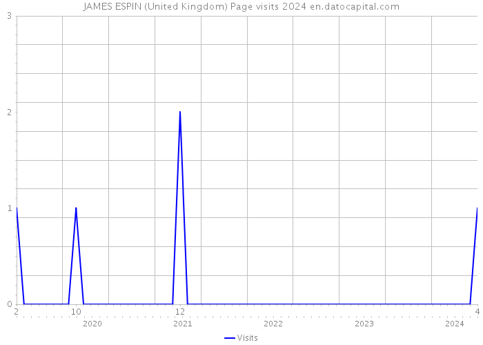 JAMES ESPIN (United Kingdom) Page visits 2024 