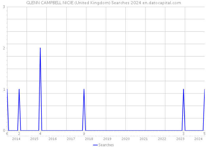 GLENN CAMPBELL NICIE (United Kingdom) Searches 2024 