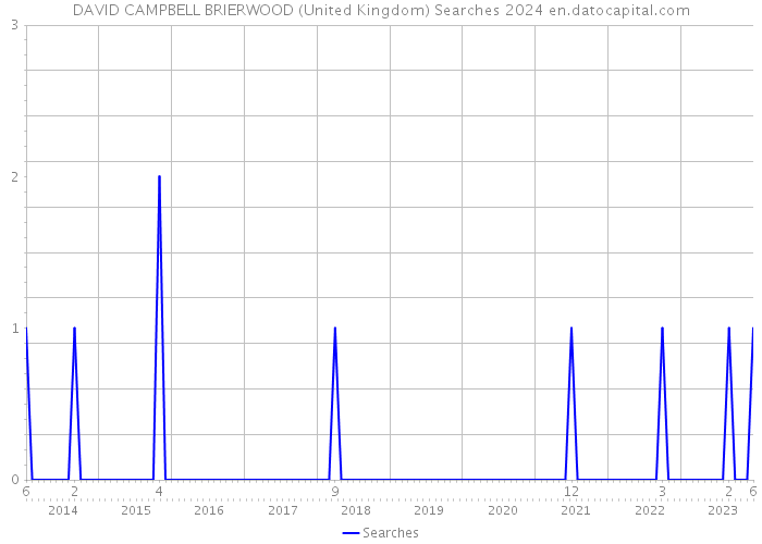 DAVID CAMPBELL BRIERWOOD (United Kingdom) Searches 2024 