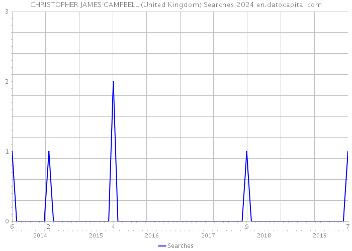 CHRISTOPHER JAMES CAMPBELL (United Kingdom) Searches 2024 