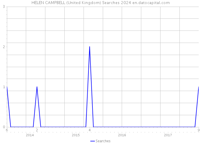 HELEN CAMPBELL (United Kingdom) Searches 2024 