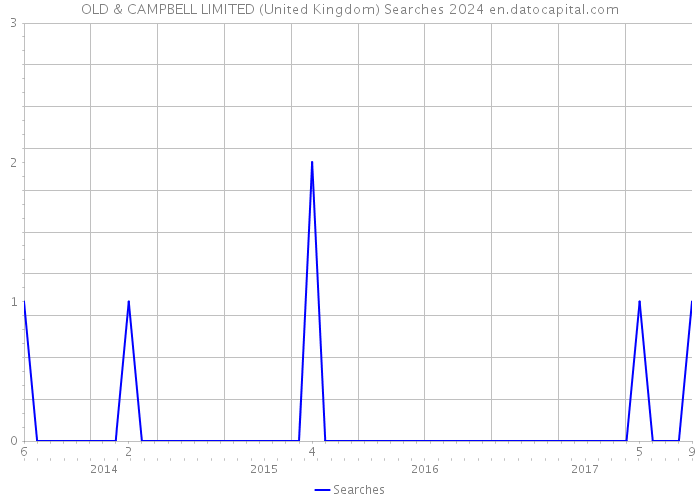 OLD & CAMPBELL LIMITED (United Kingdom) Searches 2024 