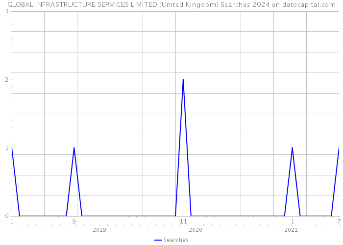 GLOBAL INFRASTRUCTURE SERVICES LIMITED (United Kingdom) Searches 2024 