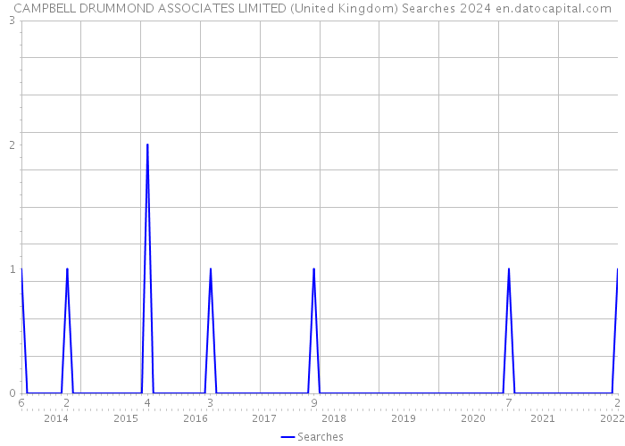 CAMPBELL DRUMMOND ASSOCIATES LIMITED (United Kingdom) Searches 2024 