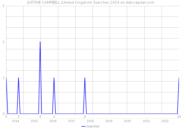 JUSTINE CAMPBELL (United Kingdom) Searches 2024 