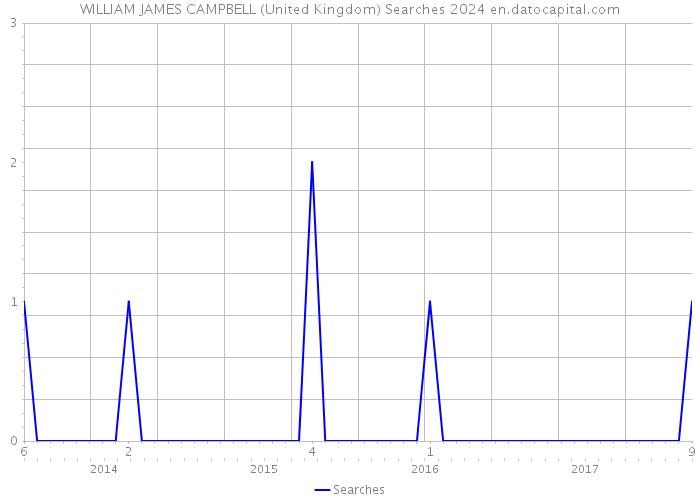 WILLIAM JAMES CAMPBELL (United Kingdom) Searches 2024 