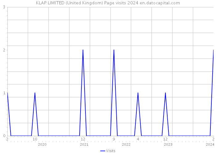 KLAP LIMITED (United Kingdom) Page visits 2024 