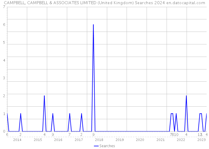 CAMPBELL, CAMPBELL & ASSOCIATES LIMITED (United Kingdom) Searches 2024 