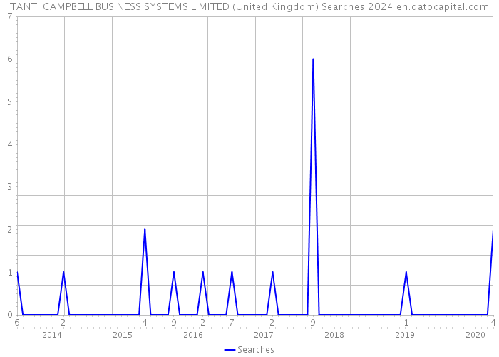 TANTI CAMPBELL BUSINESS SYSTEMS LIMITED (United Kingdom) Searches 2024 
