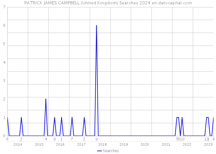 PATRICK JAMES CAMPBELL (United Kingdom) Searches 2024 