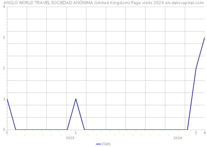 ANGLO WORLD TRAVEL SOCIEDAD ANÓNIMA (United Kingdom) Page visits 2024 
