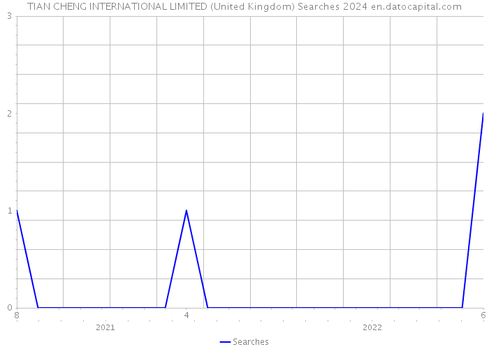 TIAN CHENG INTERNATIONAL LIMITED (United Kingdom) Searches 2024 