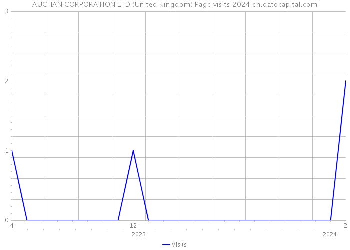 AUCHAN CORPORATION LTD (United Kingdom) Page visits 2024 