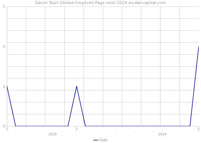 Daniel Sturt (United Kingdom) Page visits 2024 