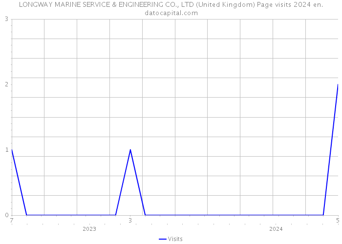 LONGWAY MARINE SERVICE & ENGINEERING CO., LTD (United Kingdom) Page visits 2024 