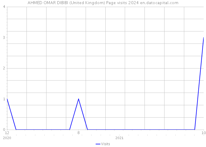 AHMED OMAR DIBIBI (United Kingdom) Page visits 2024 