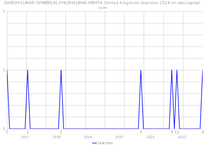 DINESH KUMAR ISHWERLAL KHUSHALBHAI MEHTA (United Kingdom) Searches 2024 