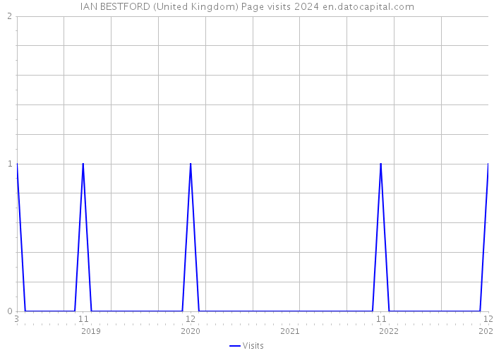 IAN BESTFORD (United Kingdom) Page visits 2024 