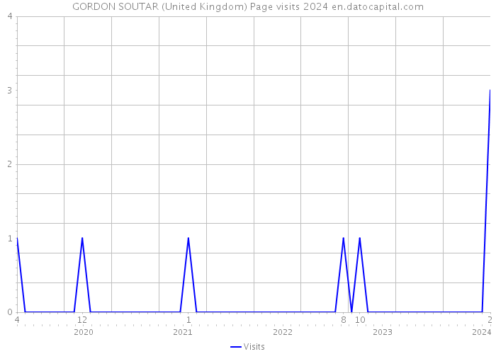 GORDON SOUTAR (United Kingdom) Page visits 2024 