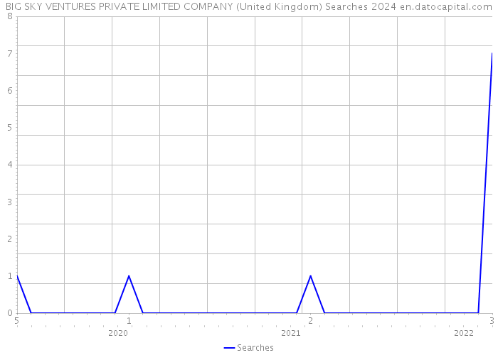 BIG SKY VENTURES PRIVATE LIMITED COMPANY (United Kingdom) Searches 2024 