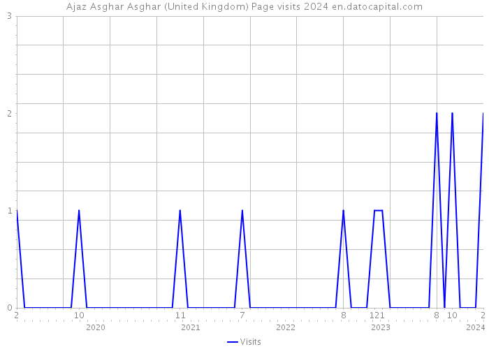 Ajaz Asghar Asghar (United Kingdom) Page visits 2024 