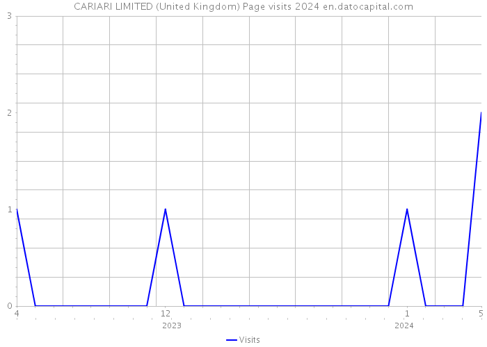 CARIARI LIMITED (United Kingdom) Page visits 2024 