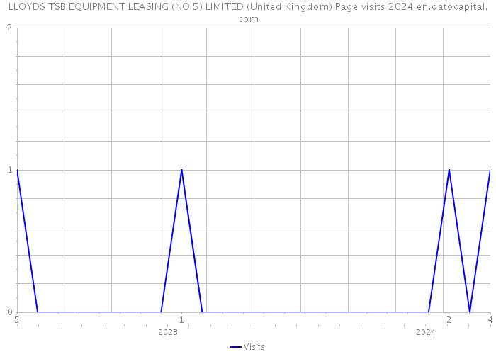 LLOYDS TSB EQUIPMENT LEASING (NO.5) LIMITED (United Kingdom) Page visits 2024 