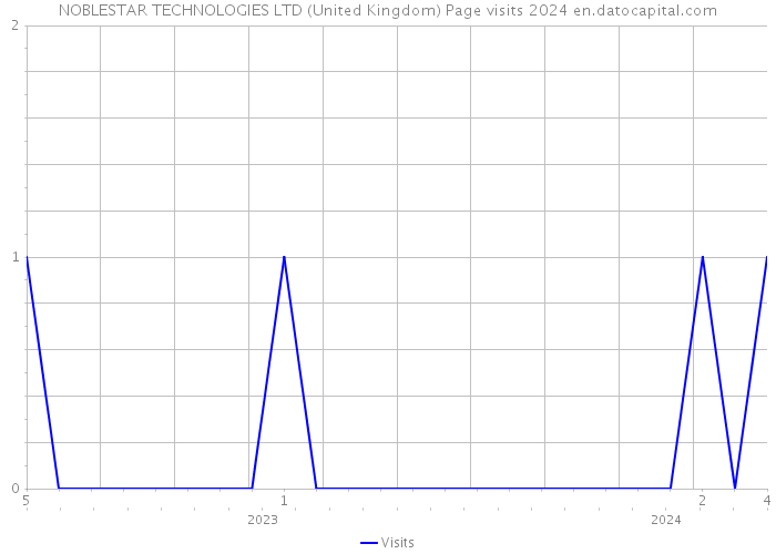 NOBLESTAR TECHNOLOGIES LTD (United Kingdom) Page visits 2024 