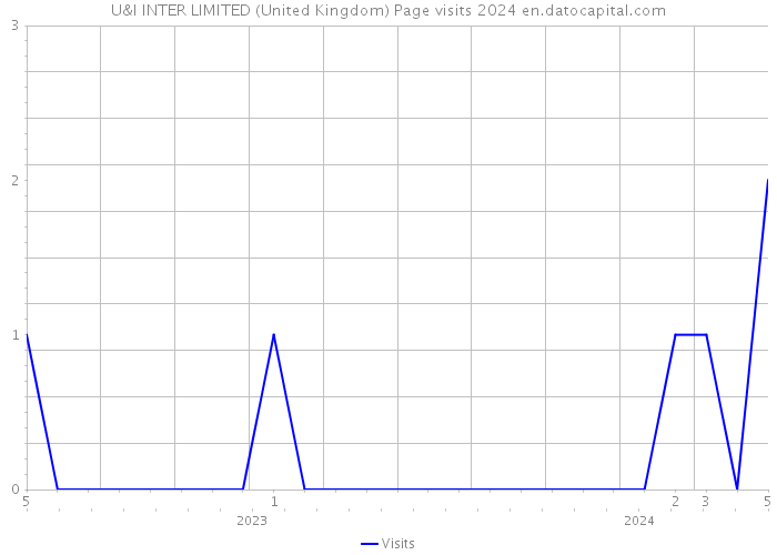 U&I INTER LIMITED (United Kingdom) Page visits 2024 