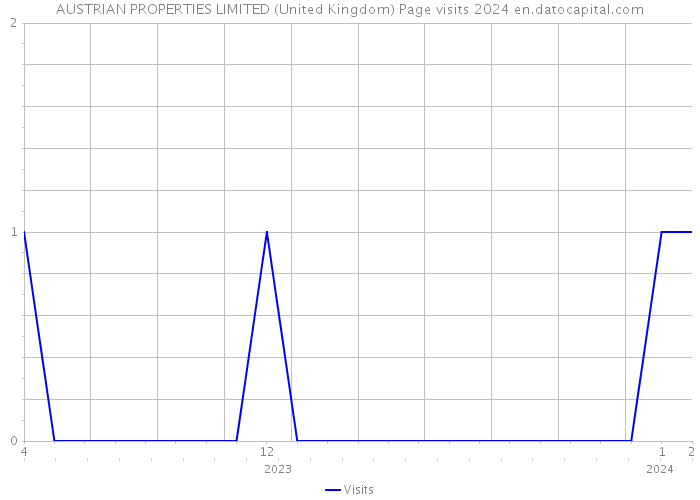 AUSTRIAN PROPERTIES LIMITED (United Kingdom) Page visits 2024 