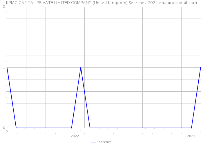 KPMG CAPITAL PRIVATE LIMITED COMPANY (United Kingdom) Searches 2024 
